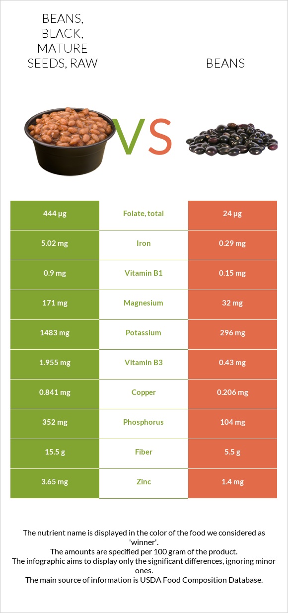 Beans Black Mature Seeds Raw Vs Bean In Depth Nutrition Comparison