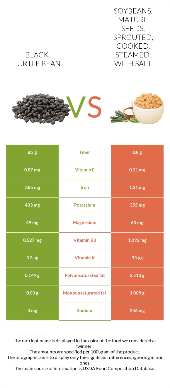 Black Turtle Bean Vs Soybeans Mature Seeds Sprouted Cooked Steamed