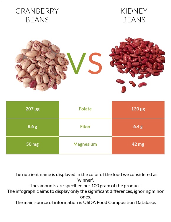 Cranberry bean vs Kidney bean - In-Depth Nutrition Comparison
