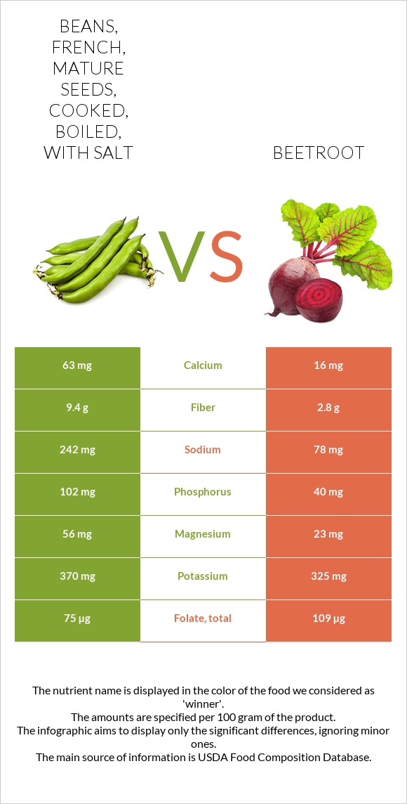 Beans French Mature Seeds Cooked Boiled With Salt Vs Beetroot