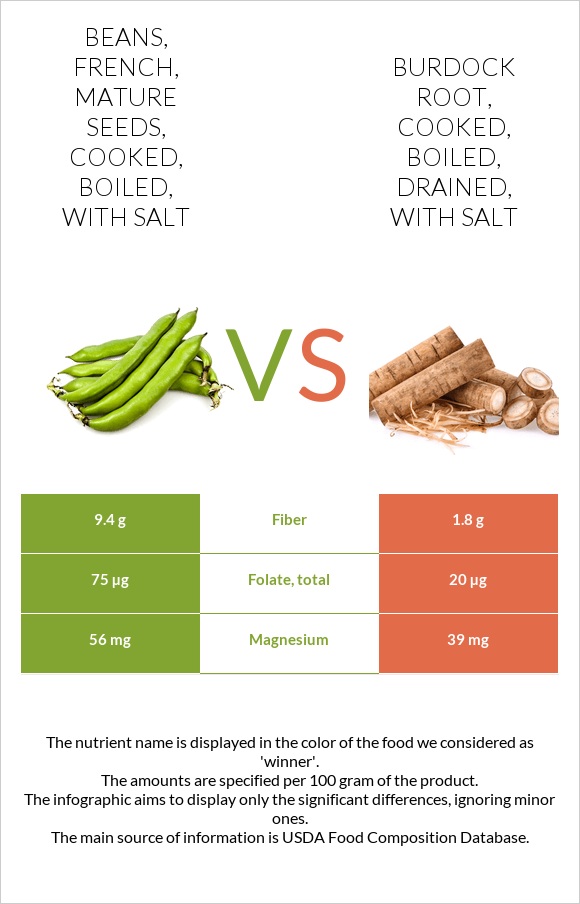 Beans French Mature Seeds Cooked Boiled With Salt Vs Burdock Root