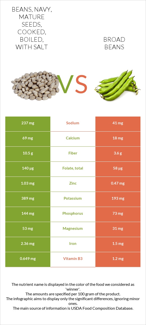 Beans Navy Mature Seeds Cooked Boiled With Salt Vs Broad Beans