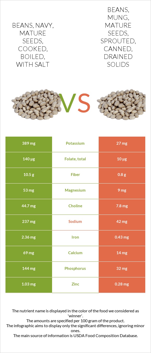 Beans Navy Mature Seeds Cooked Boiled With Salt Vs Beans Mung