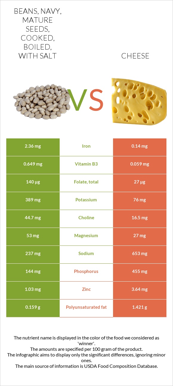 Beans Navy Mature Seeds Cooked Boiled With Salt Vs Cheddar Cheese