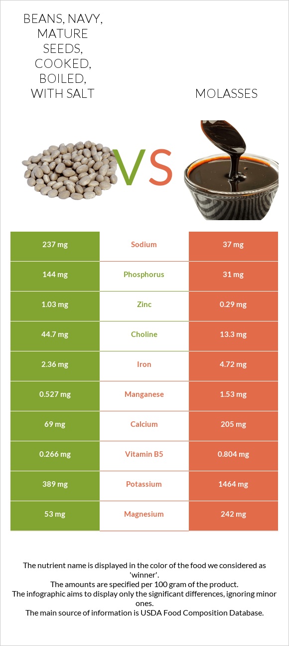 Beans Navy Mature Seeds Cooked Boiled With Salt Vs Molasses In