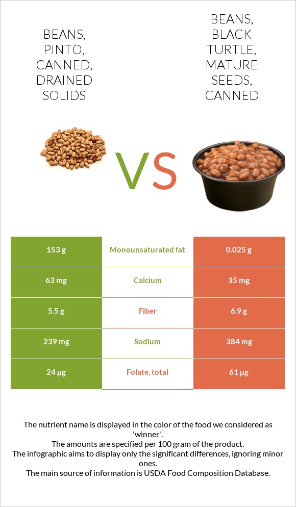 Beans Pinto Canned Drained Solids Vs Beans Black Turtle Mature