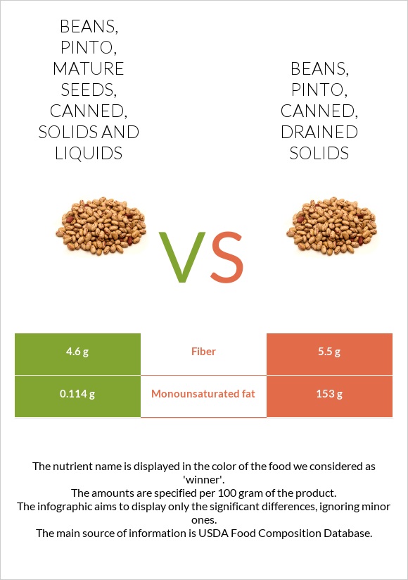 Beans Pinto Mature Seeds Canned Solids And Liquids Vs Beans Pinto