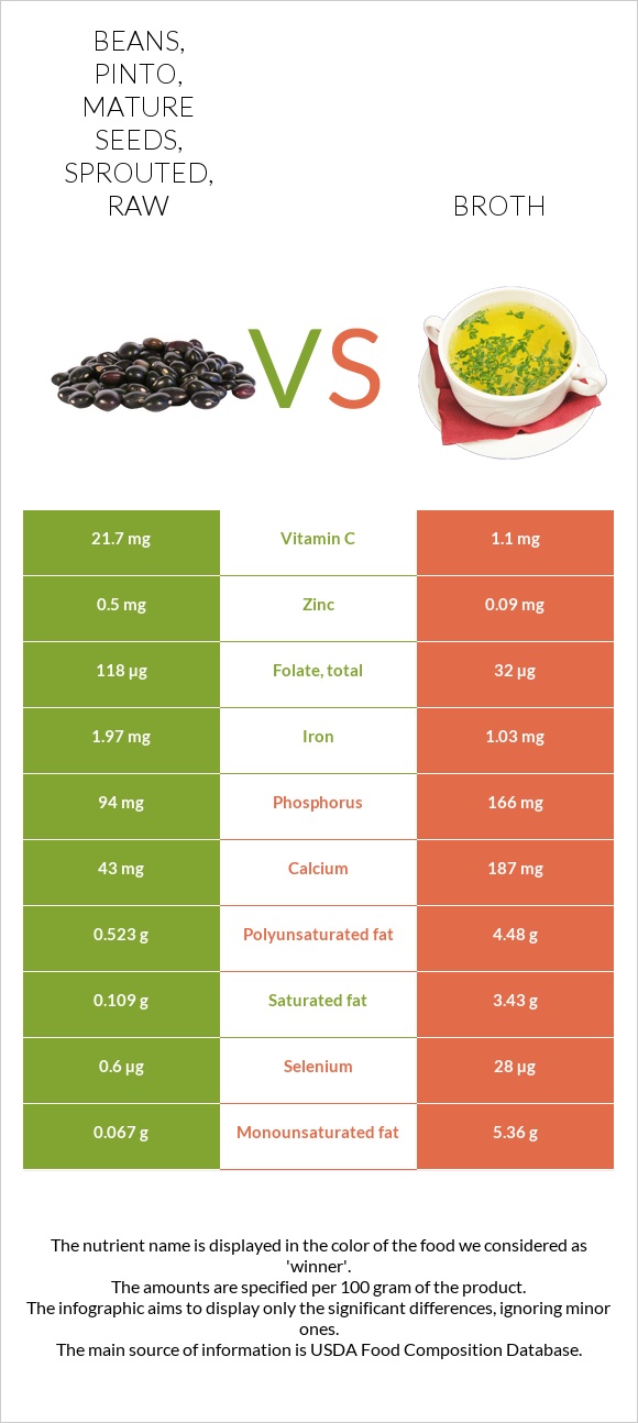 Beans Pinto Mature Seeds Sprouted Raw Vs Broth In Depth