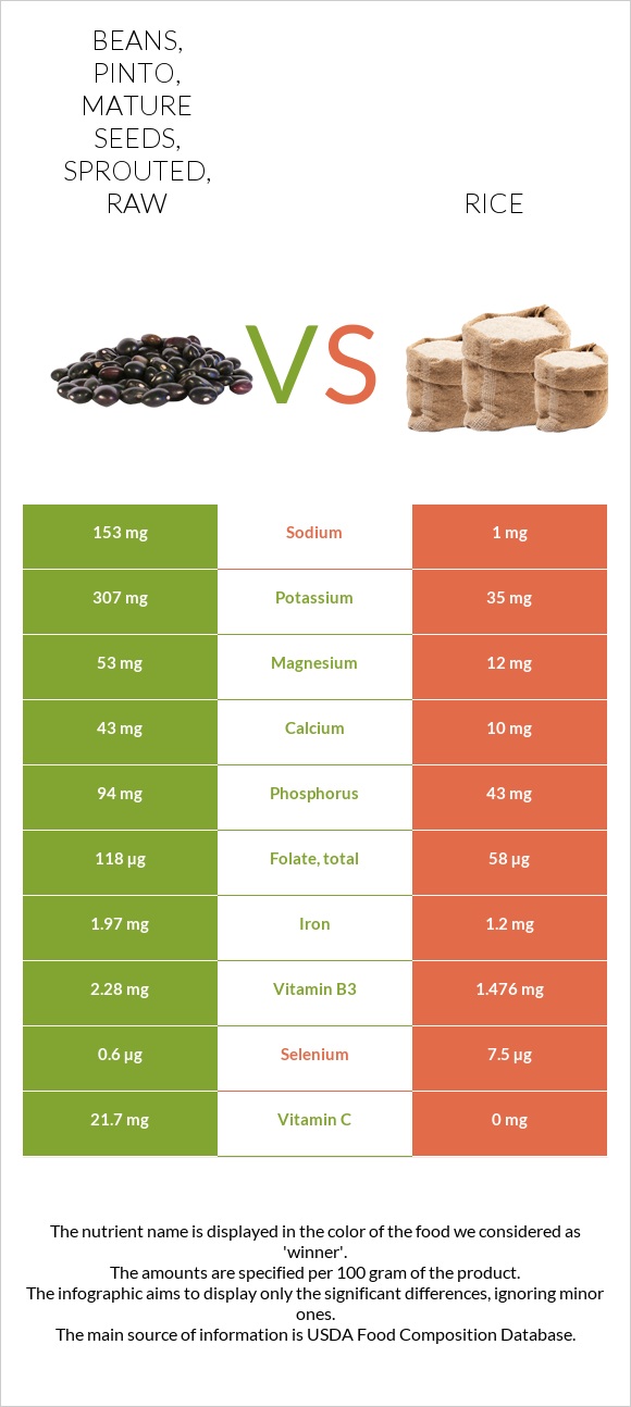 Beans Pinto Mature Seeds Sprouted Raw Vs Rice In Depth Nutrition