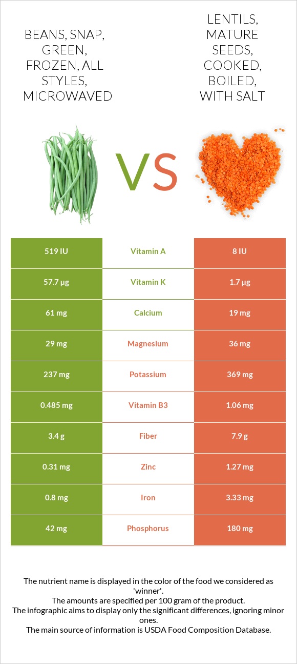 Beans Snap Green Frozen All Styles Microwaved Vs Lentils Mature