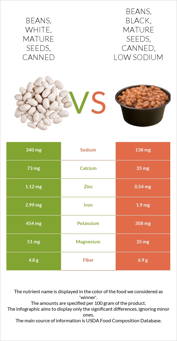 Beans White Mature Seeds Canned Vs Beans Black Mature Seeds