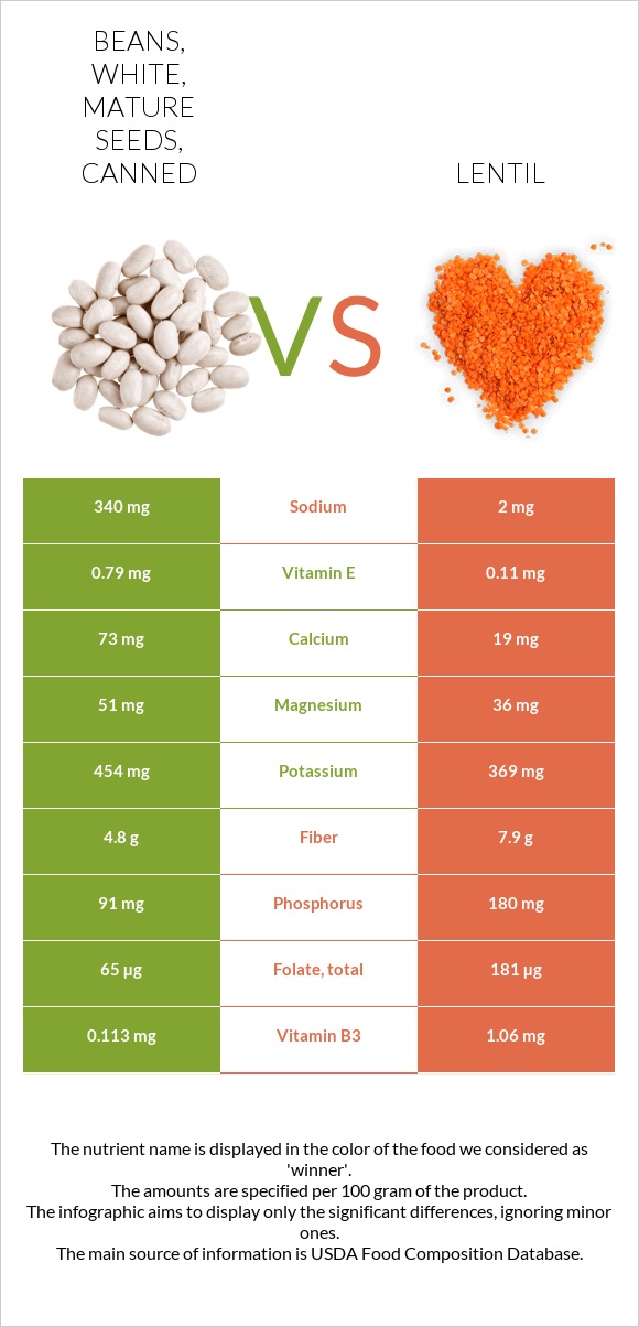 Beans White Mature Seeds Canned Vs Lentil In Depth Nutrition