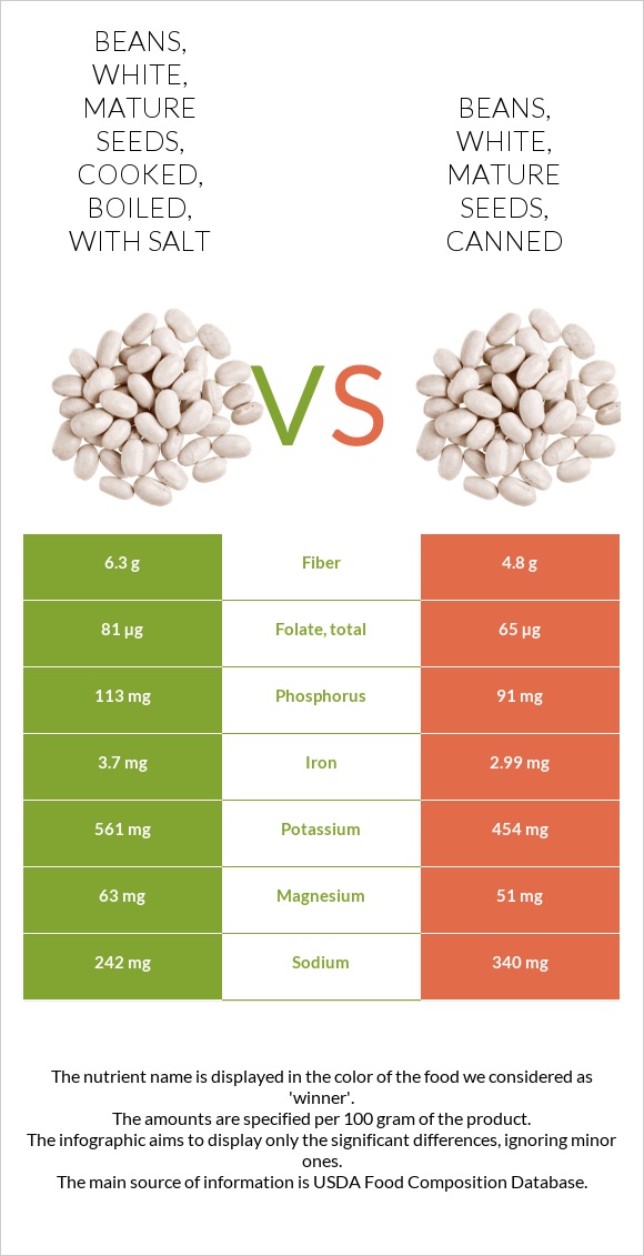 Beans White Mature Seeds Cooked Boiled With Salt Vs Beans White