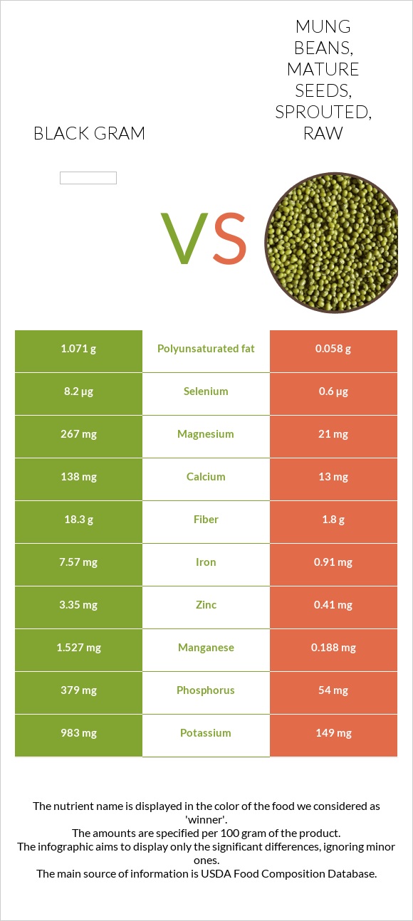 Black Gram Vs Mung Beans Mature Seeds Sprouted Raw In Depth