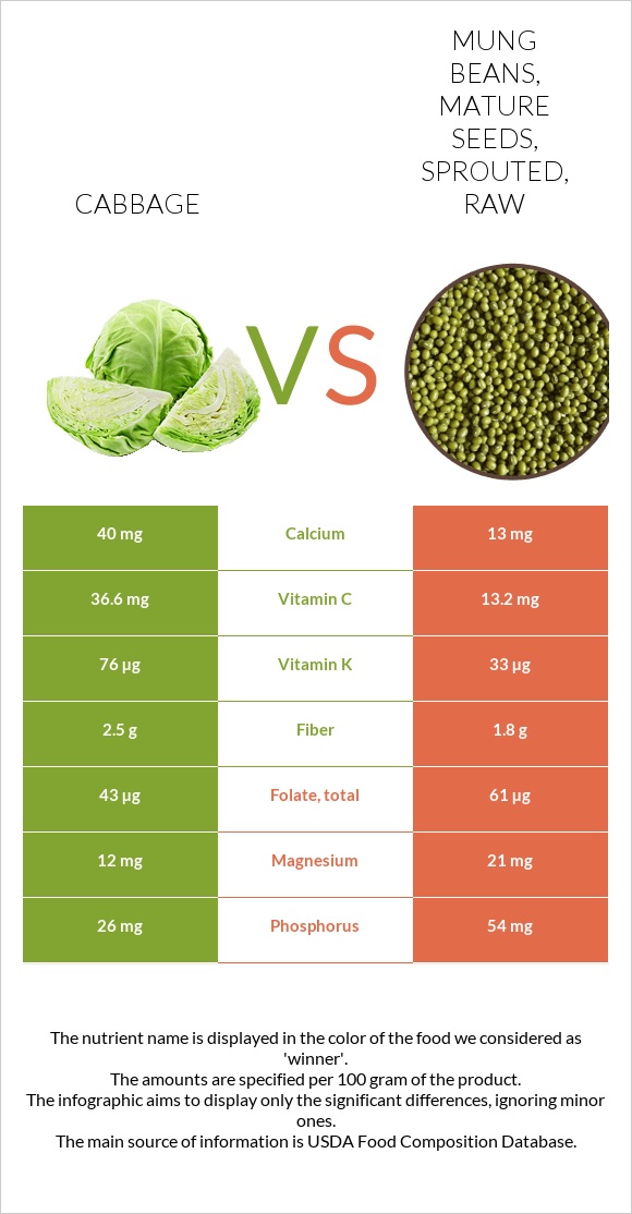 Cabbage Vs Mung Beans Mature Seeds Sprouted Raw In Depth