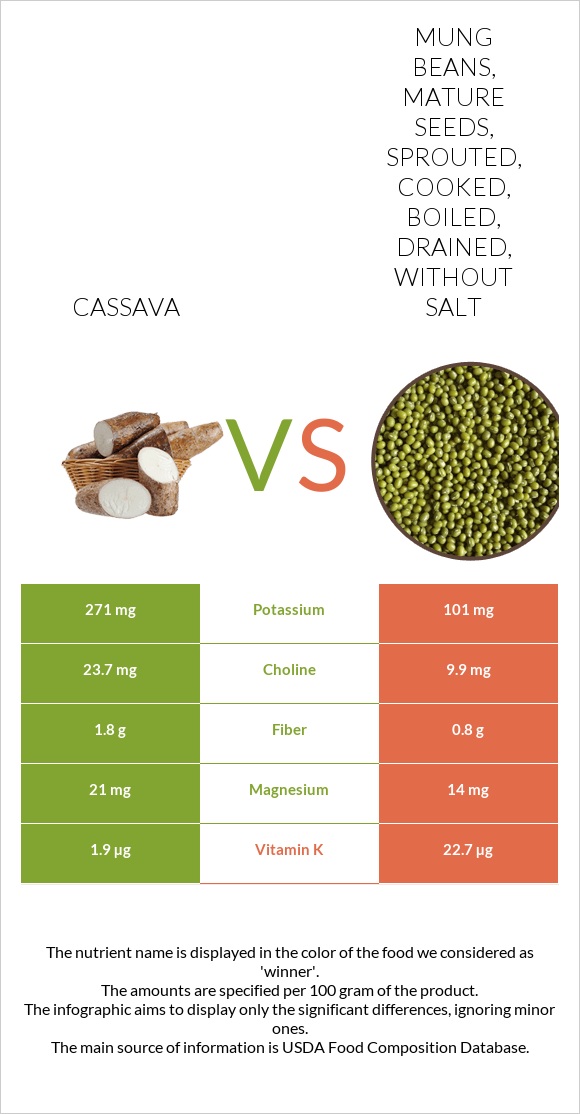 Cassava Vs Mung Beans Mature Seeds Sprouted Cooked Boiled Drained