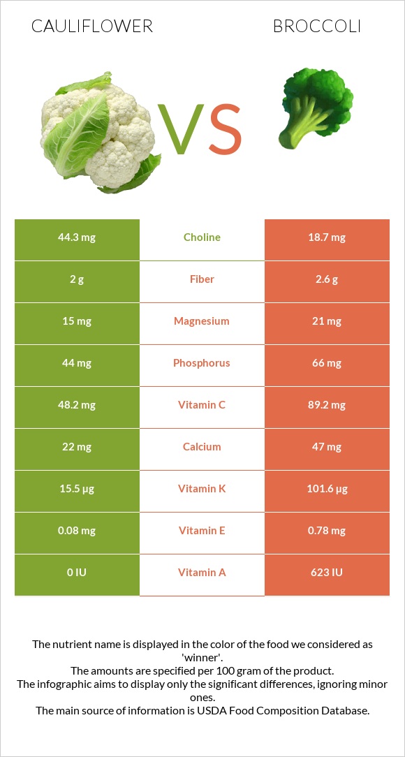 Cauliflower Vs Broccoli In Depth Nutrition Comparison