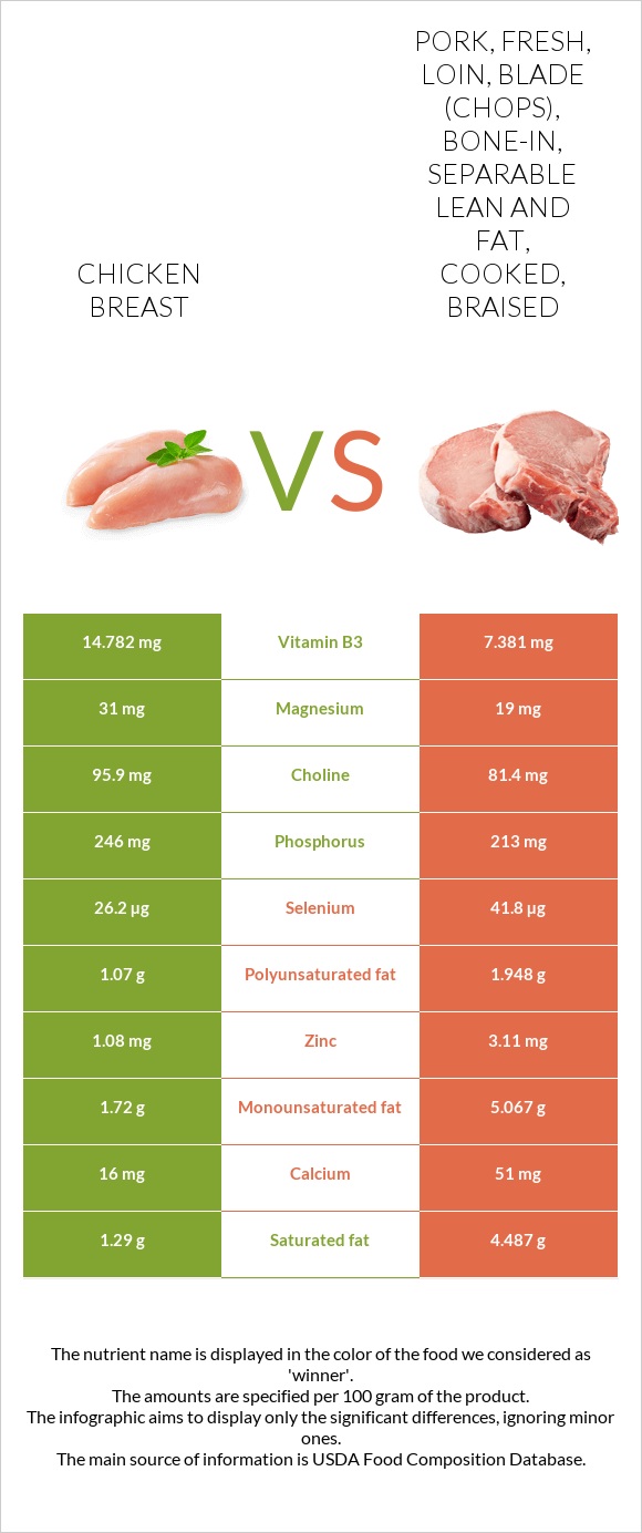 Chicken Breast Vs Pork Fresh Loin Blade Chops Bone In Separable