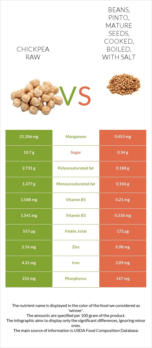 Chickpea Raw Vs Beans Pinto Mature Seeds Cooked Boiled With Salt