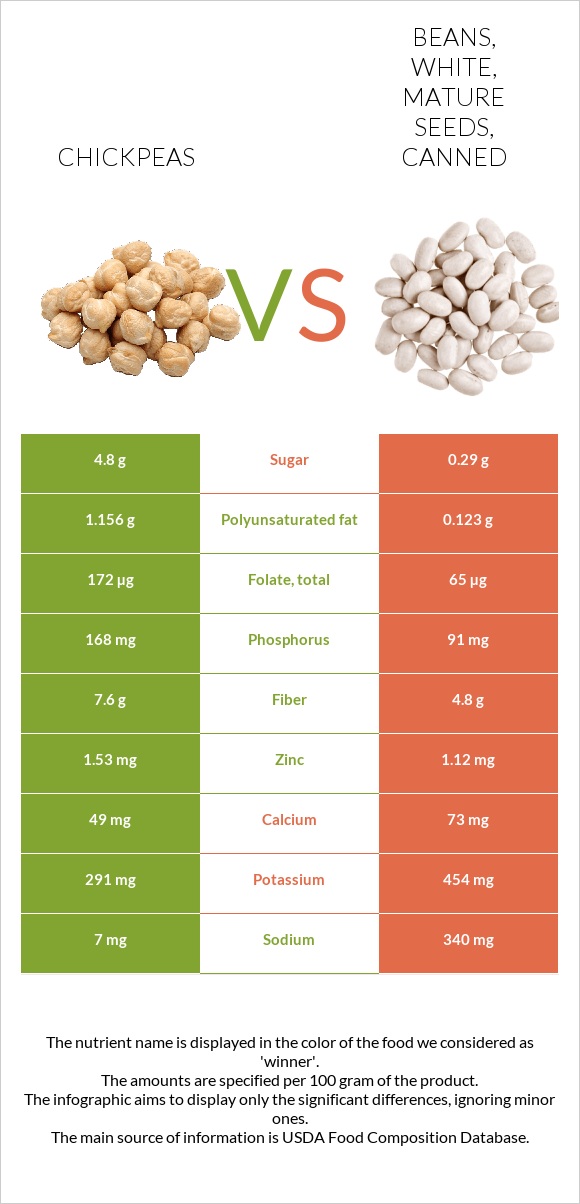 Chickpea Vs Beans White Mature Seeds Canned In Depth Nutrition