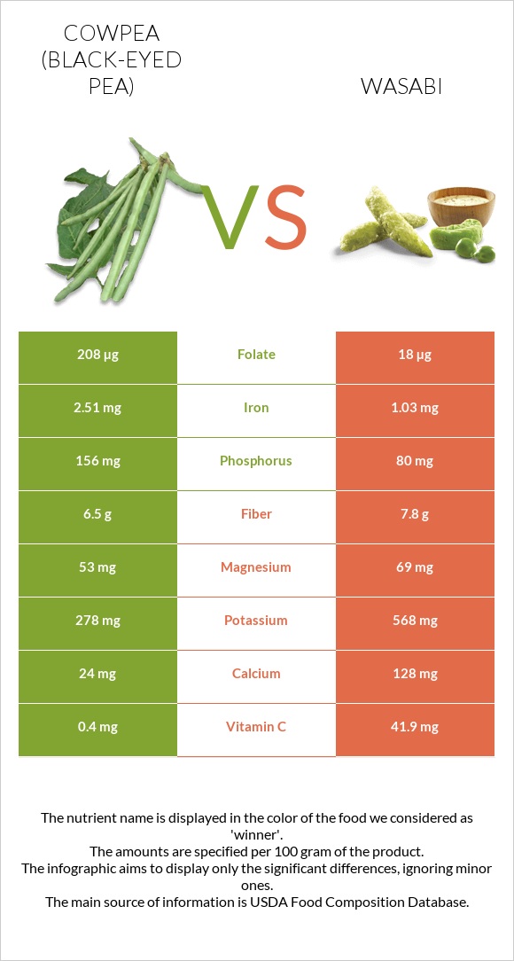 Cowpea Black Eyed Pea Vs Wasabi In Depth Nutrition Comparison