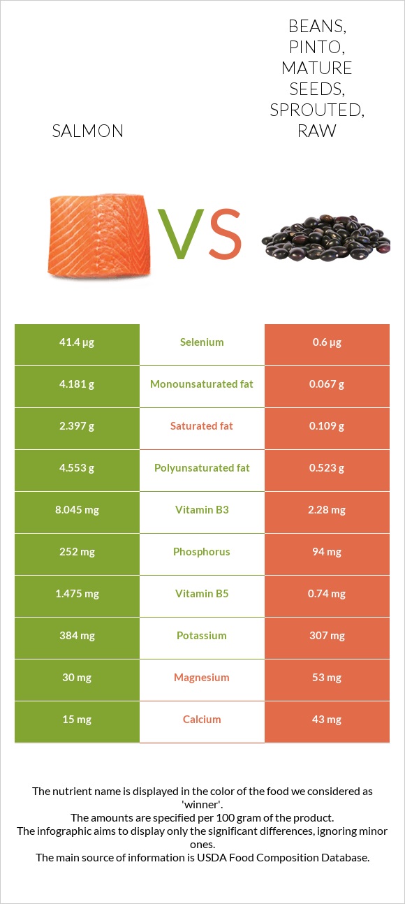 Salmon Vs Beans Pinto Mature Seeds Sprouted Raw In Depth