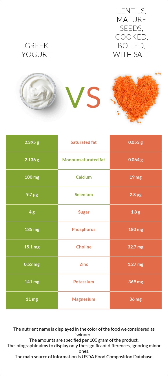 Greek Yogurt Vs Lentils Mature Seeds Cooked Boiled With Salt In