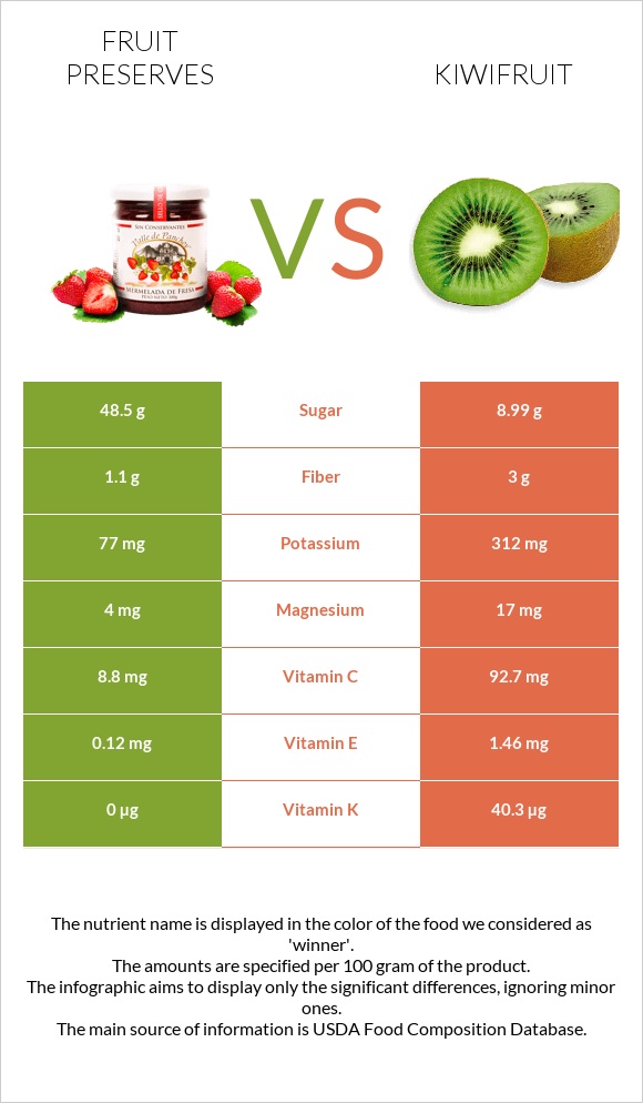 Fruit Preserves Vs Kiwifruit In Depth Nutrition Comparison