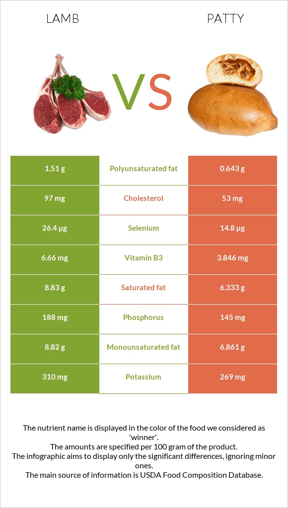 Lamb And Mutton Vs Patty In Depth Nutrition Comparison