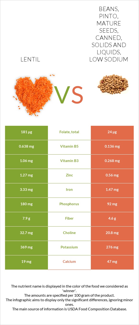 Lentil Vs Beans Pinto Mature Seeds Canned Solids And Liquids Low