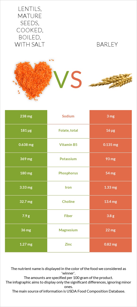 Lentils Mature Seeds Cooked Boiled With Salt Vs Barley In Depth