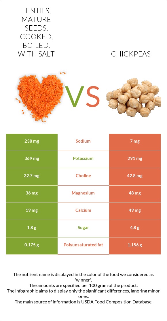 Lentils Mature Seeds Cooked Boiled With Salt Vs Chickpeas In