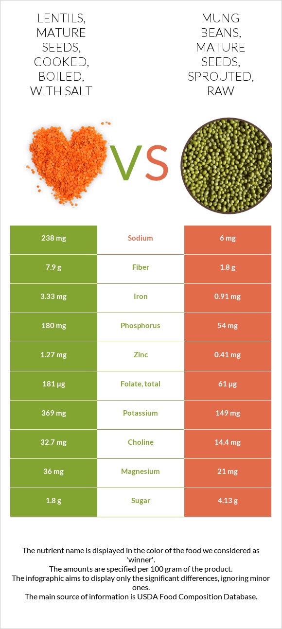 Lentils Mature Seeds Cooked Boiled With Salt Vs Mung Beans Mature