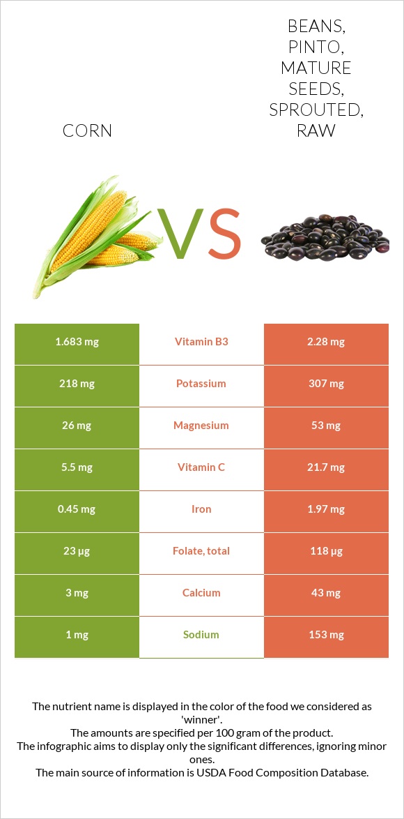 Corn Vs Beans Pinto Mature Seeds Sprouted Raw In Depth Nutrition