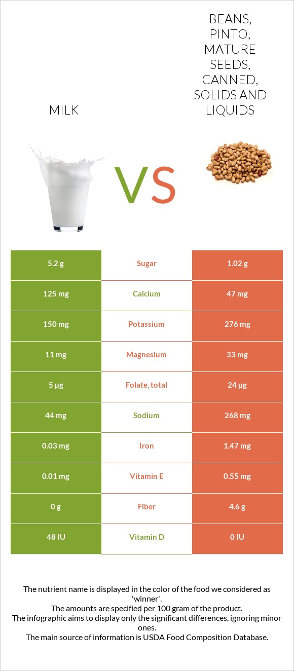 Milk Vs Beans Pinto Mature Seeds Canned Solids And Liquids In