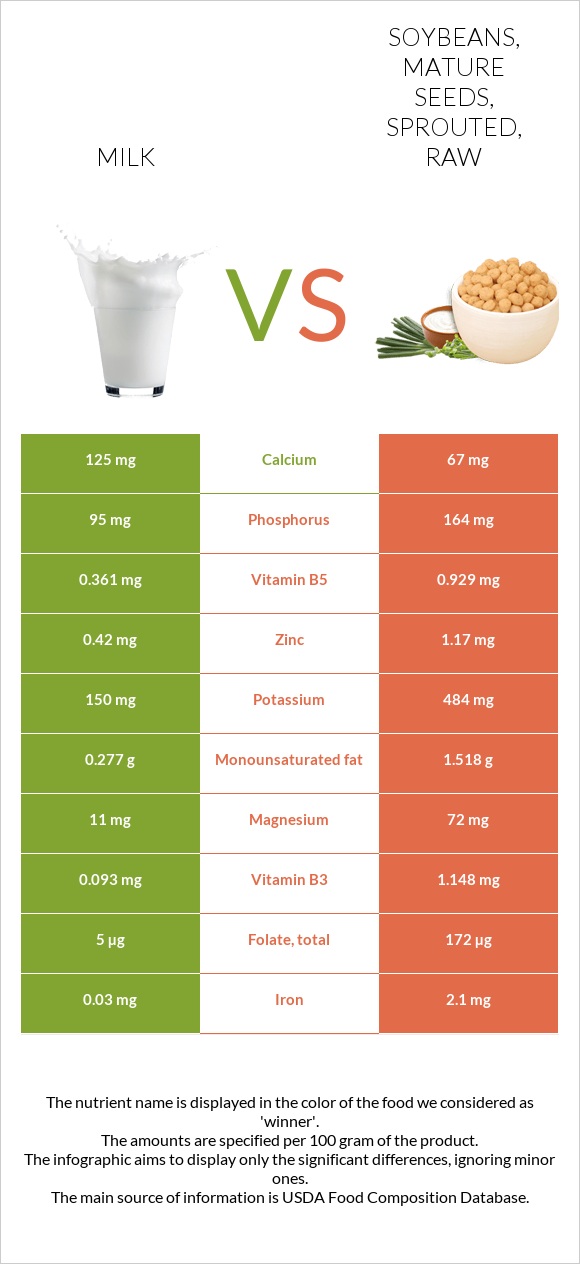 Milk Vs Soybeans Mature Seeds Sprouted Raw In Depth Nutrition