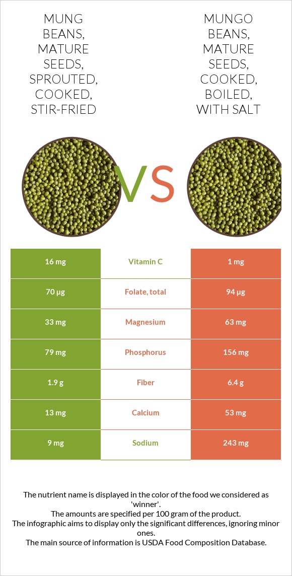 Mung Beans Mature Seeds Sprouted Cooked Stir Fried Vs Mungo Beans