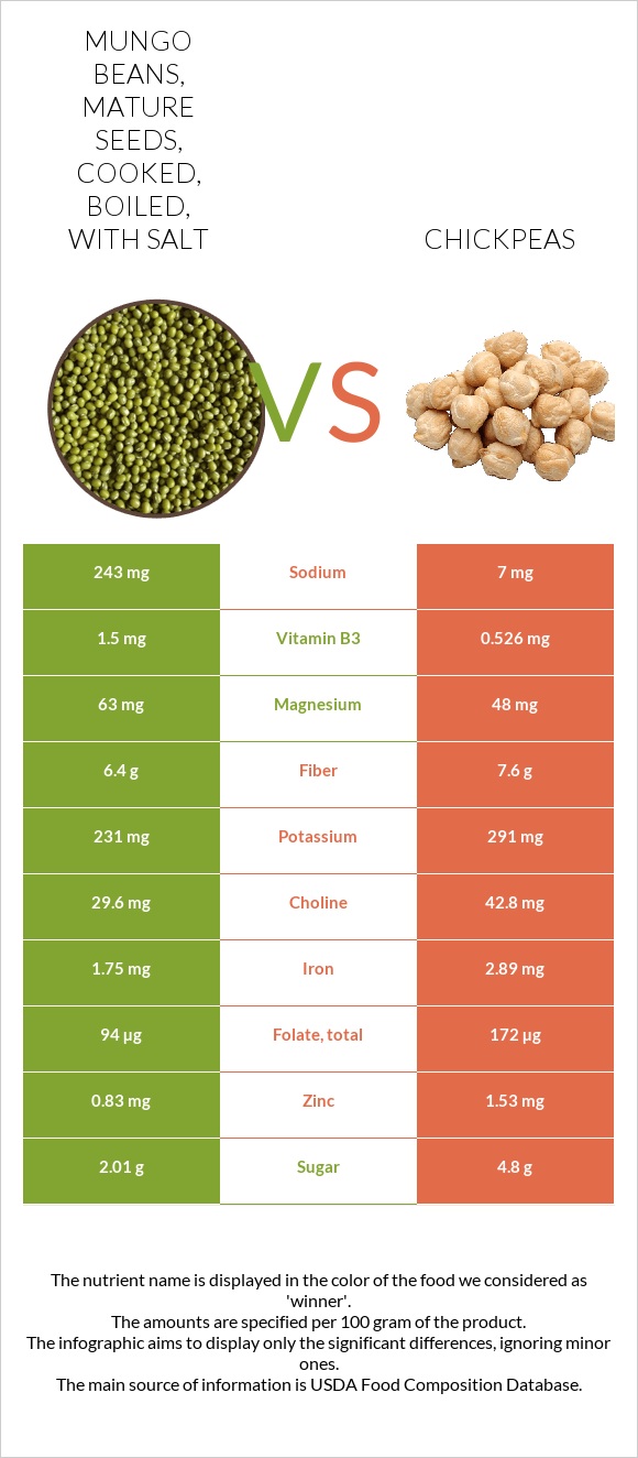 Mungo Beans Mature Seeds Cooked Boiled With Salt Vs Chickpeas In