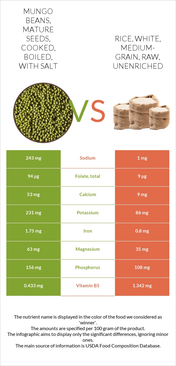 Mungo Beans Mature Seeds Cooked Boiled With Salt Vs Rice White