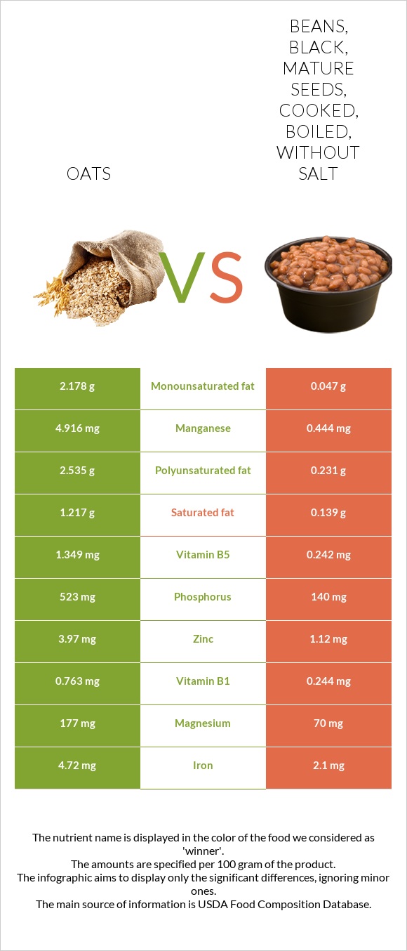 Oat Vs Beans Black Mature Seeds Cooked Boiled Without Salt In