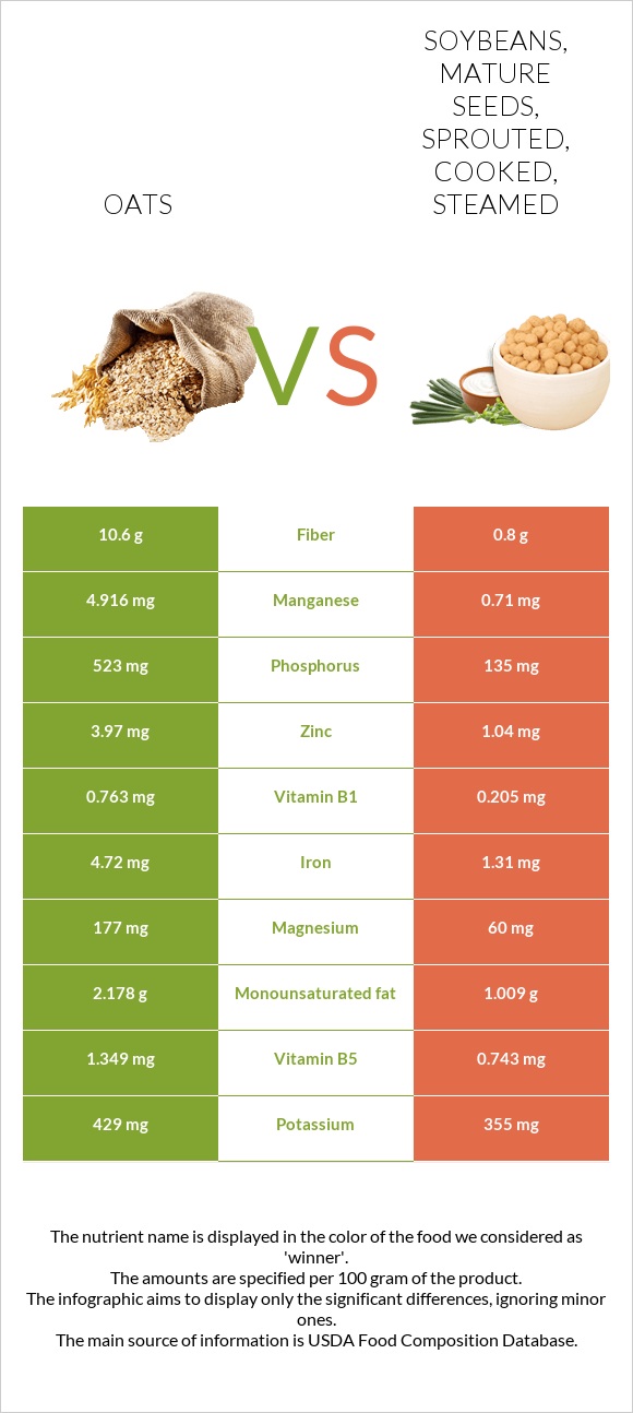 Oat Vs Soybeans Mature Seeds Sprouted Cooked Steamed In Depth