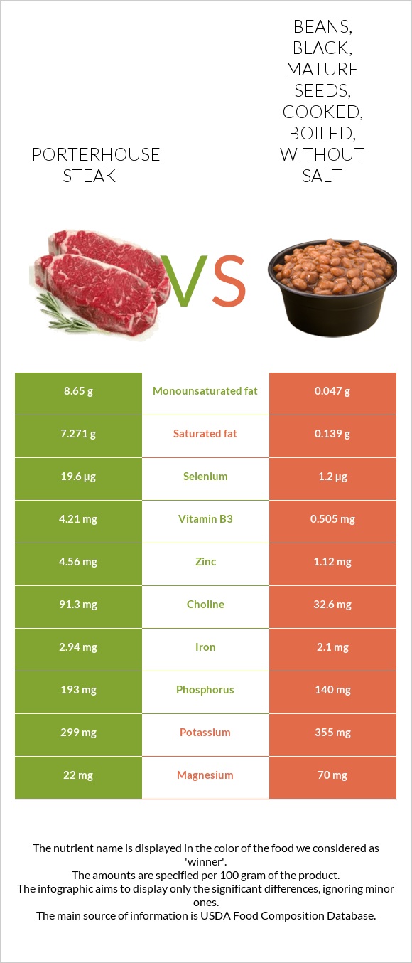 Porterhouse Steak Vs Beans Black Mature Seeds Cooked Boiled