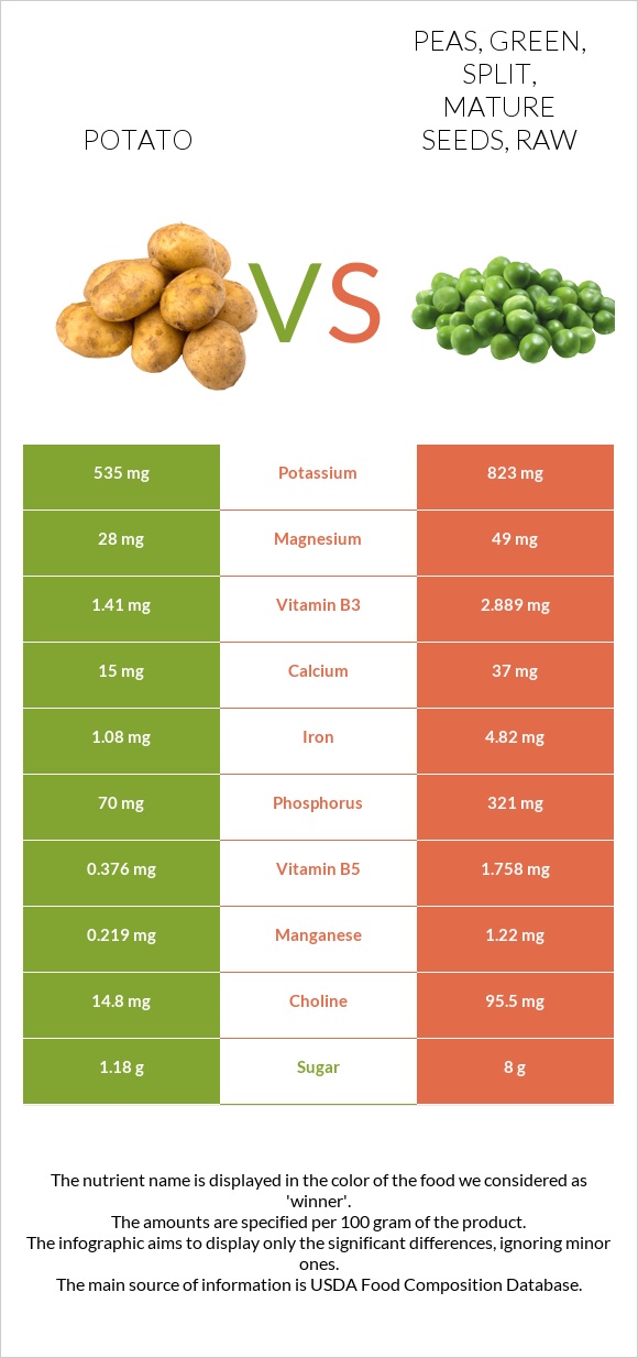 Potato Vs Peas Green Split Mature Seeds Raw In Depth Nutrition