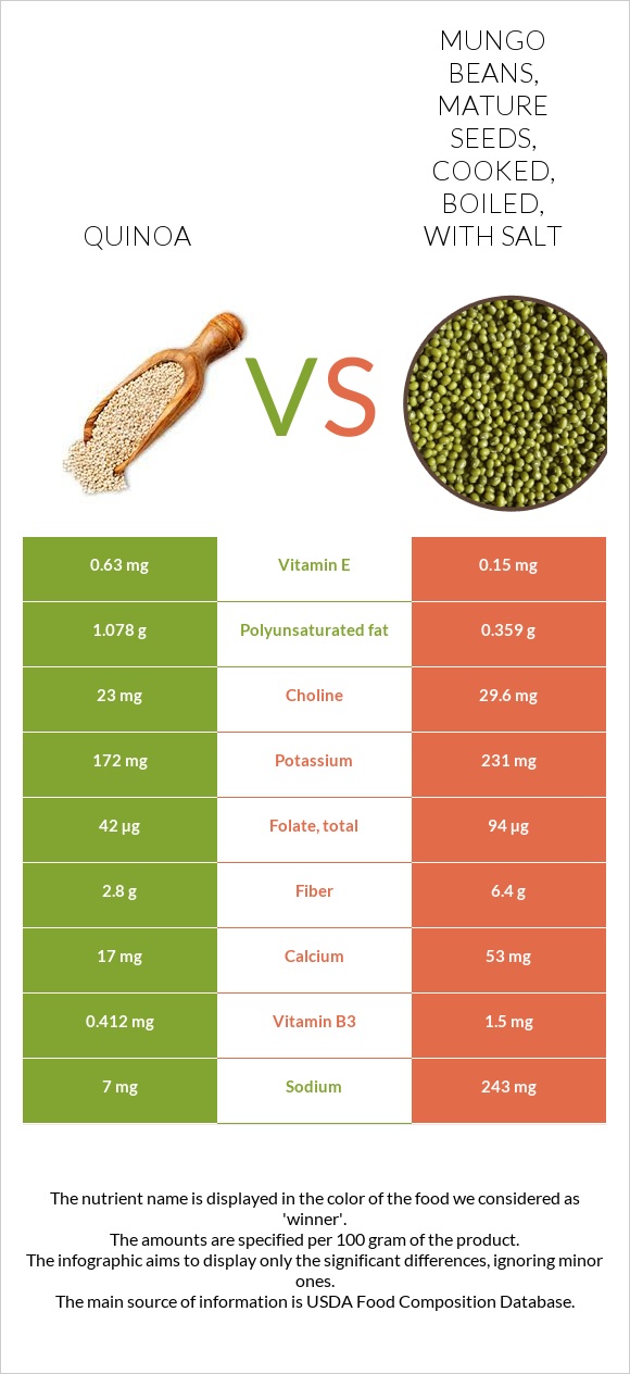 Quinoa Vs Mungo Beans Mature Seeds Cooked Boiled With Salt In