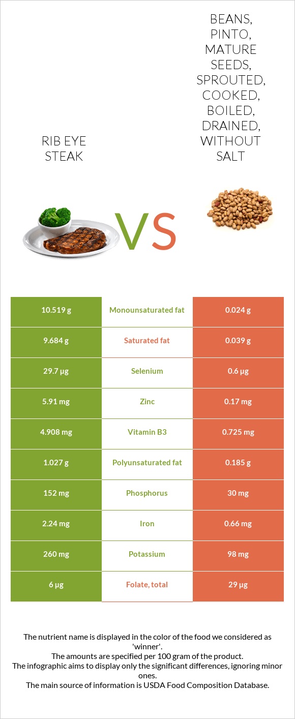 Rib Eye Steak Vs Beans Pinto Mature Seeds Sprouted Cooked Boiled