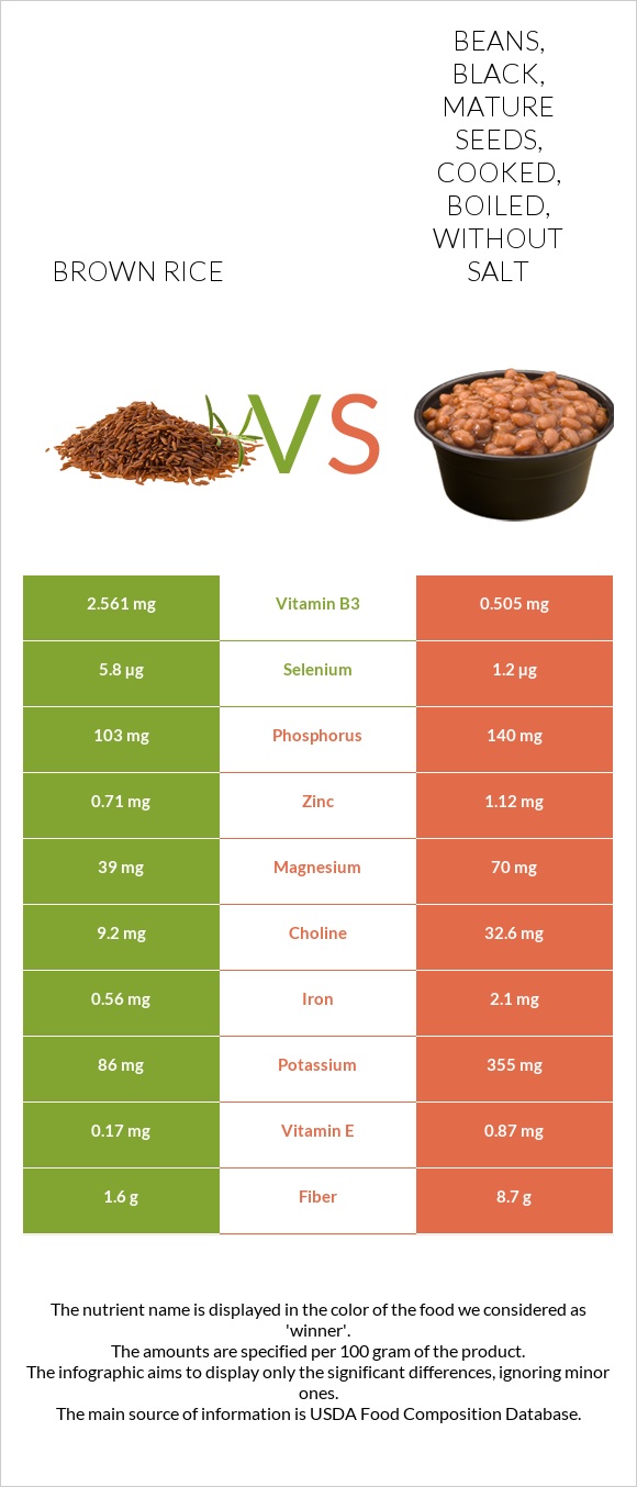 Brown Rice Vs Beans Black Mature Seeds Cooked Boiled Without Salt