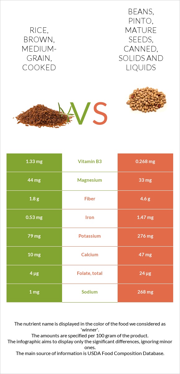 Rice Brown Medium Grain Cooked Vs Beans Pinto Mature Seeds