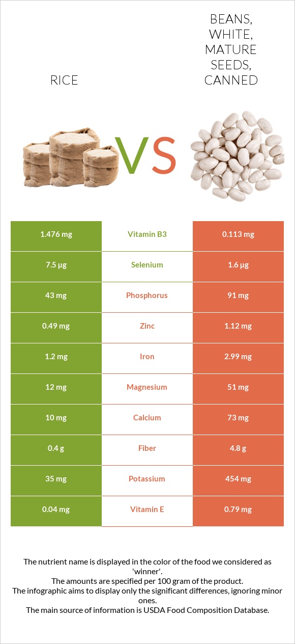 Rice Vs Beans White Mature Seeds Canned In Depth Nutrition Comparison