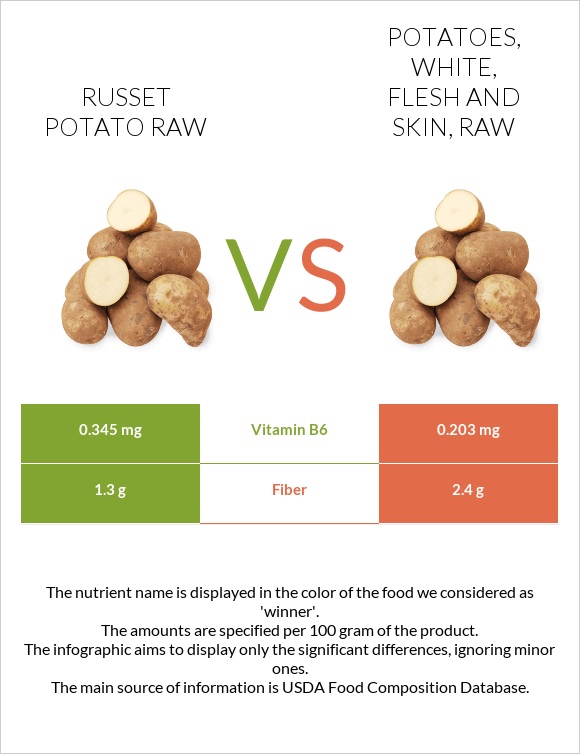 Russet Potato Raw Vs Potatoes White Flesh And Skin Raw In Depth