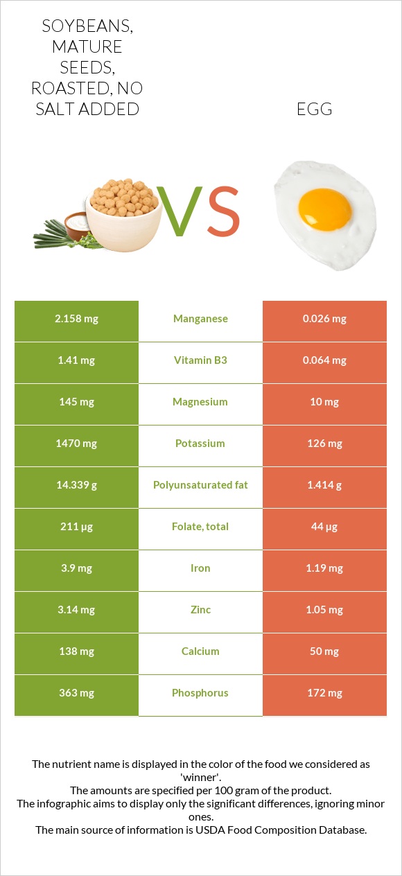 Soybeans Mature Seeds Roasted No Salt Added Vs Egg In Depth